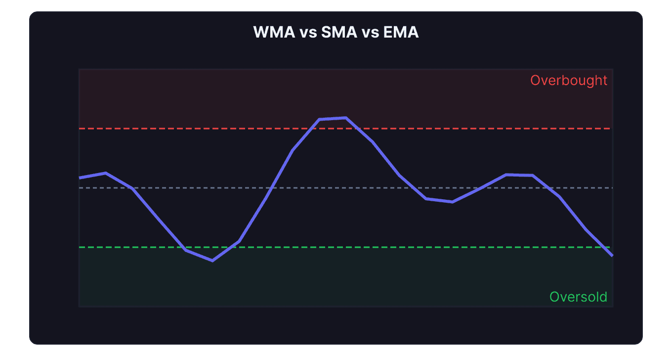 WMA SMA and EMA plotted together on a price chart showing WMA responsiveness between SMA and EMA