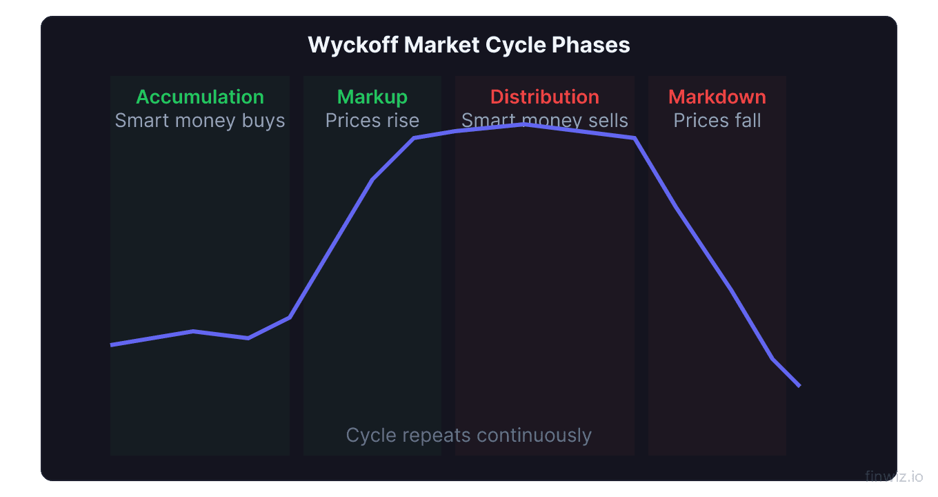 Wyckoff market cycle showing four phases accumulation markup distribution and markdown