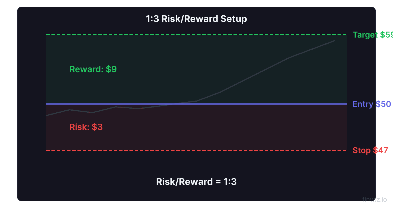 Trade setup showing entry price stop loss below and target above with 1 to 3 risk reward ratio measured