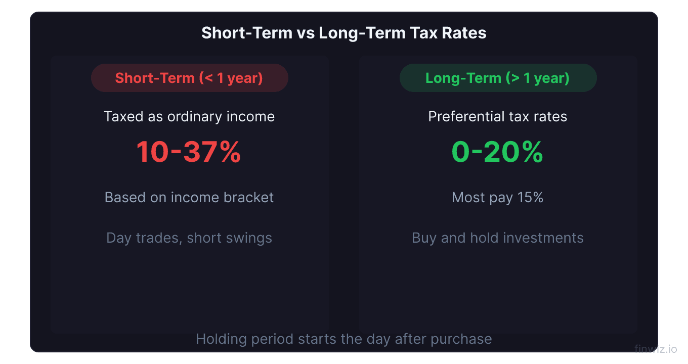 Short term capital gains taxed at ordinary income rates up to 37 percent versus long term rates at 0 15 or 20 percent