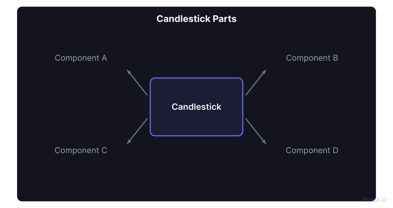 Large bullish and bearish candlestick with body upper wick lower wick open close high and low labeled