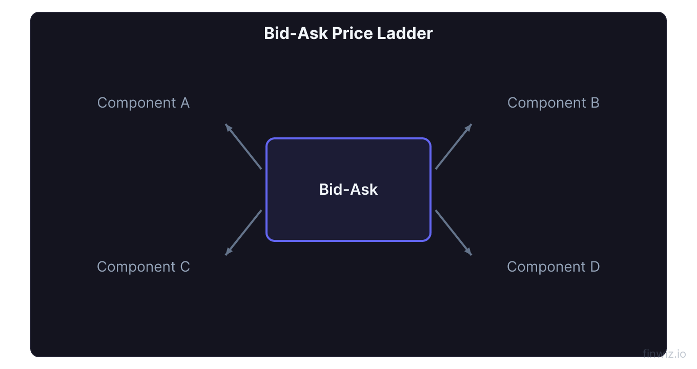 Level 2 price ladder showing bid stack on left ask stack on right with spread gap highlighted in center