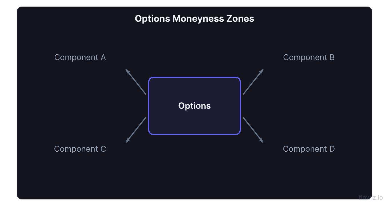 Strike price ladder showing in the money at the money and out of the money zones for a call option with stock price at 180
