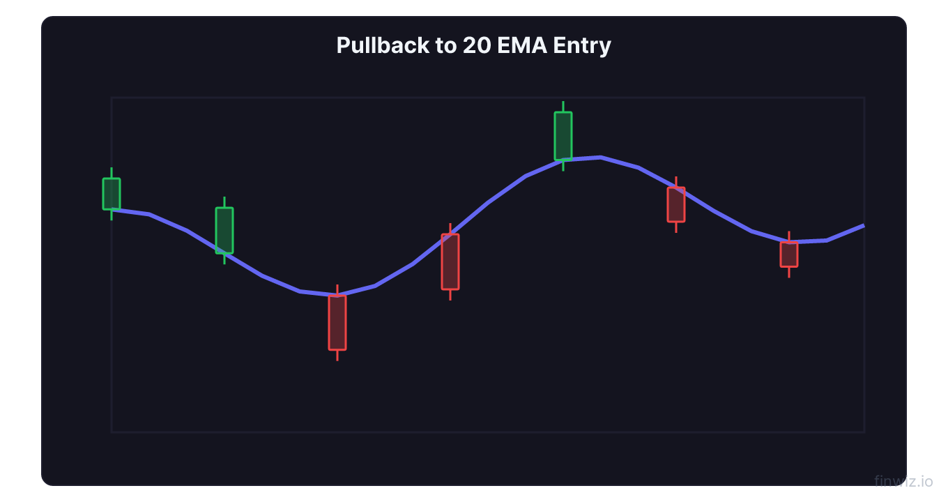 Stock in uptrend pulling back to 20 EMA with entry arrow at bounce and stop loss below