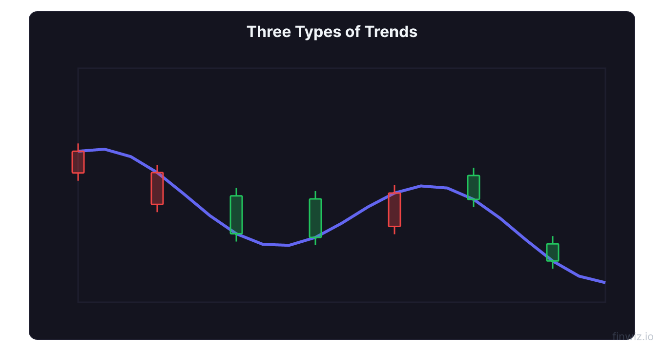 Price chart showing uptrend with higher highs and higher lows downtrend with lower highs and lower lows and sideways range