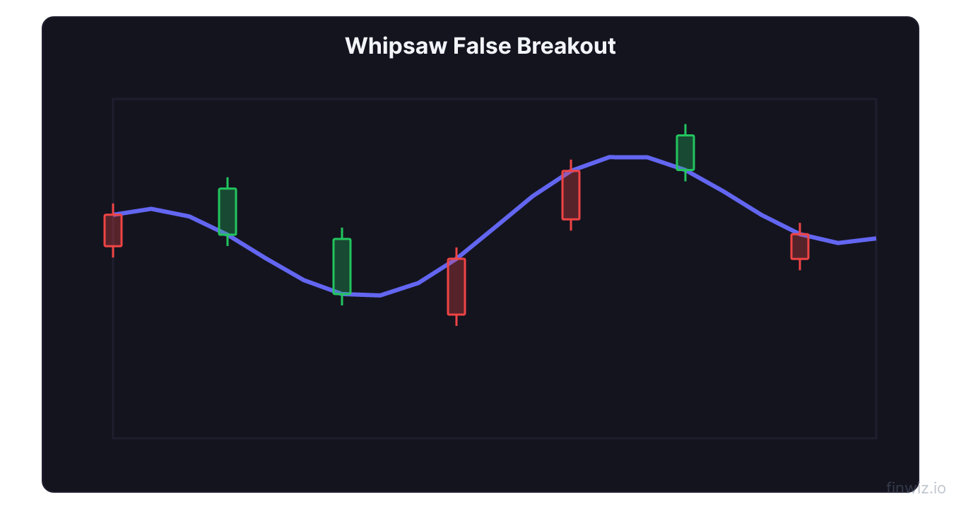 Price breaks above resistance triggering buy entries then reverses sharply below triggering stop losses