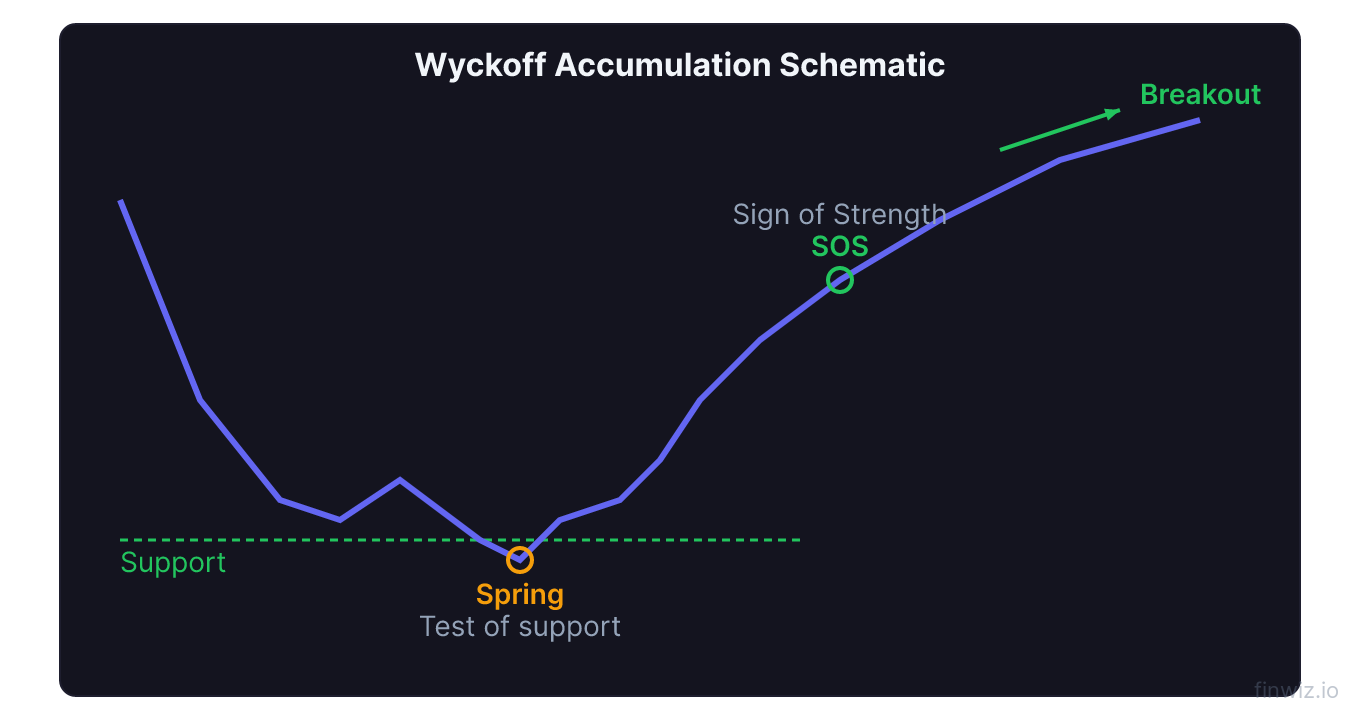 Wyckoff accumulation phase showing spring test markup with volume bars increasing on rallies